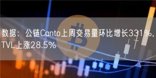数据:公链Canto上周交易量环比增长331%,TVL上涨28.5%