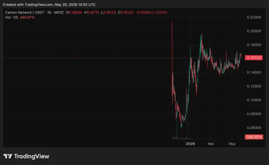 Canton price chart, source: crypto.news