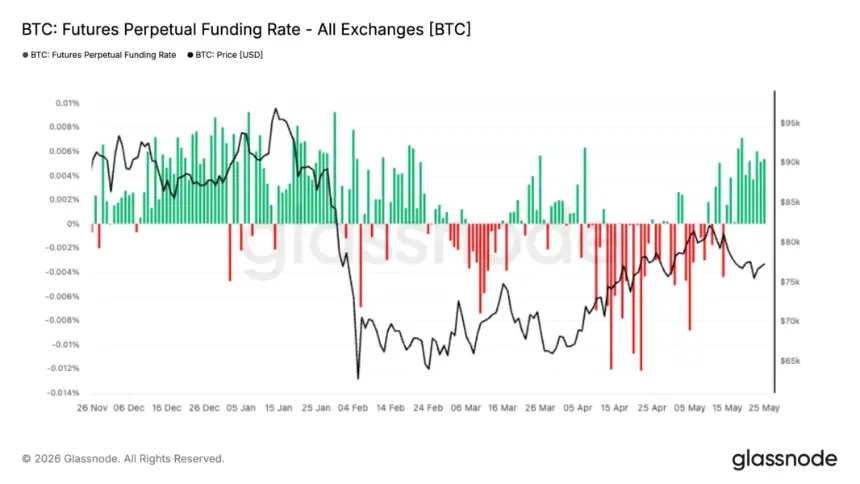 Bitcoin Funding Rate