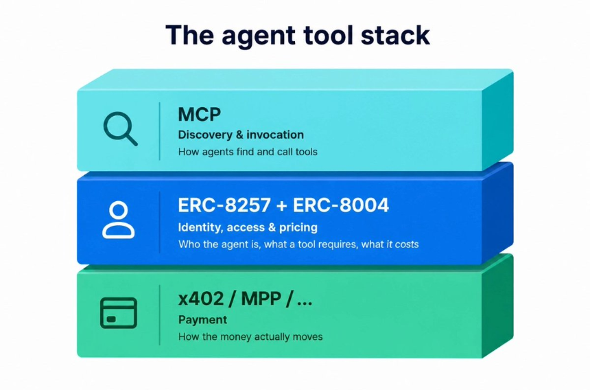 OpenSea的Agent野心：ERC-8257如何让NFT成为AI的通行证？