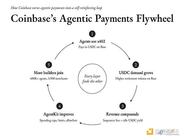 1780094250964995.png Coinbase生态闭环示意图
