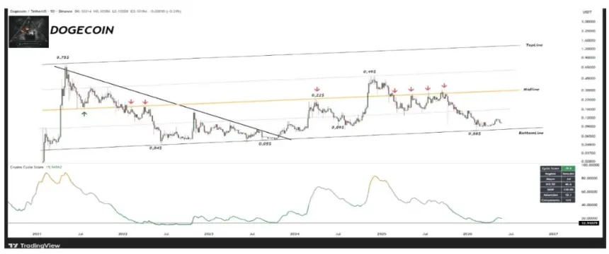 Dogecoin price chart analysis showing historical cycles and key metrics
