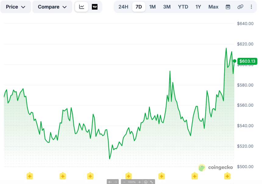 比特币被机构砸回6.6万美元，ZEC闪亮逆行