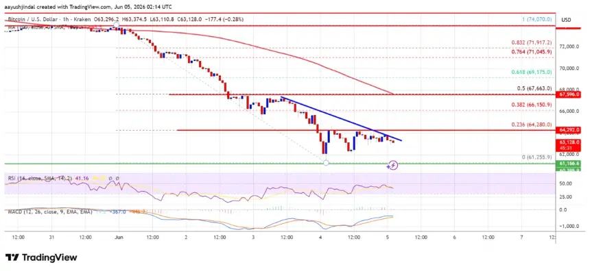 Bitcoin Price Pain Isn’t Over Yet As Selling Pressure Persists