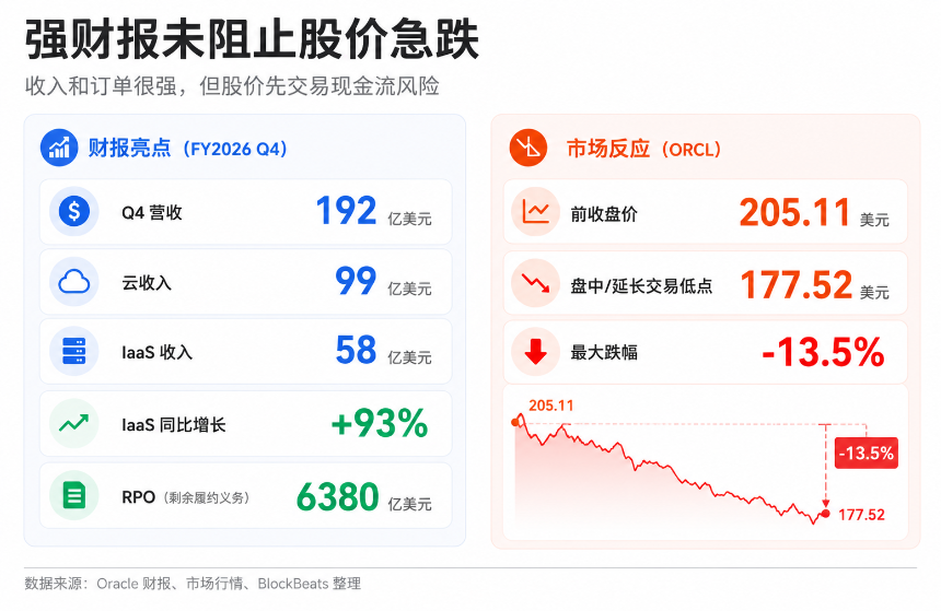 增长的故事讲完了?甲骨文暴跌背后,市场开始追问回报率