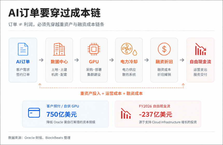 增长的故事讲完了?甲骨文暴跌背后,市场开始追问回报率