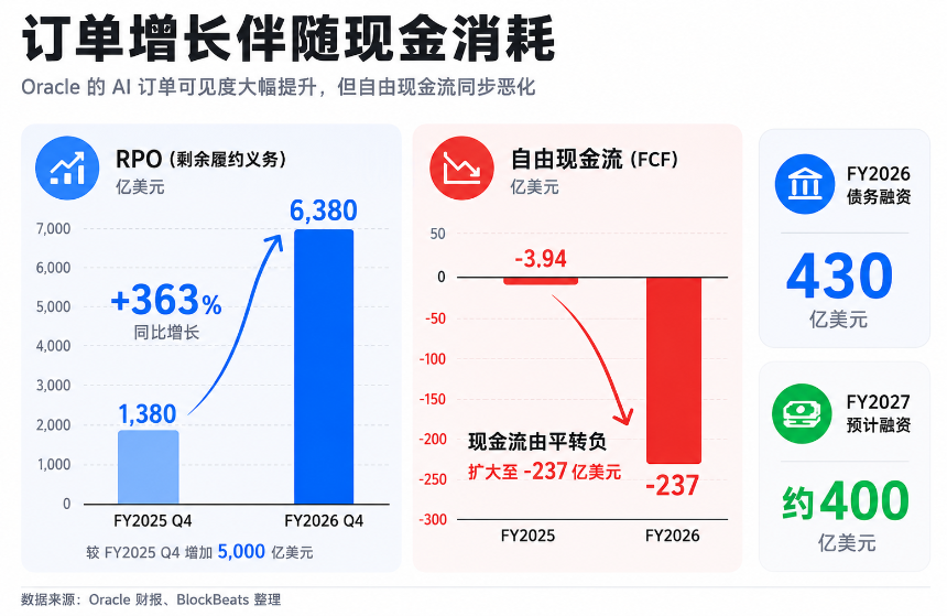 增长的故事讲完了?甲骨文暴跌背后,市场开始追问回报率