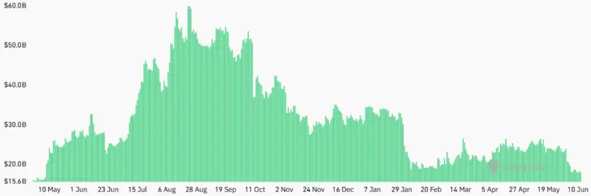 Chart showing decline in ETH futures aggregate open interest