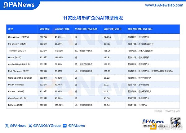 矿企的AI豪赌:估值进入分化阶段 翻身仗不好打