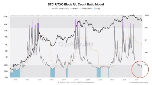 比特币 UTXO 数据预示市场投降,分析师看到潜在底部