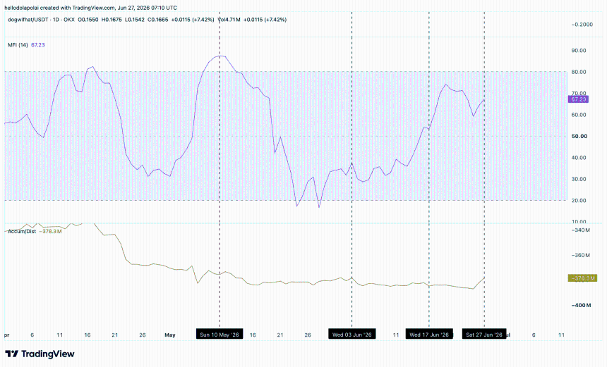 Wif technical indicators chart. 