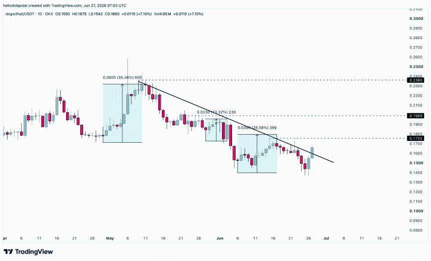 WIF price chart 