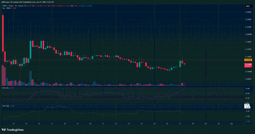 SIREN 4-hour Chart