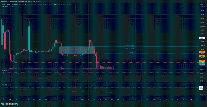 SIREN 1-day Chart