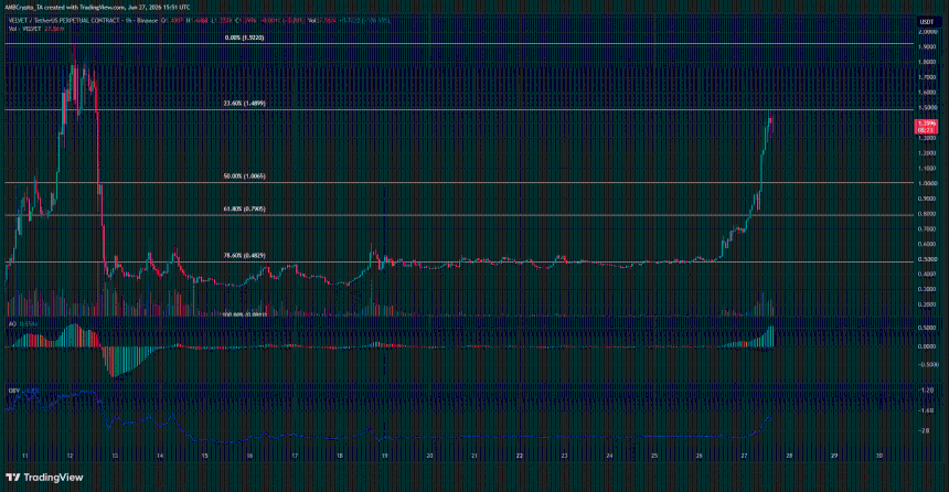 Velvet 1-hour Chart