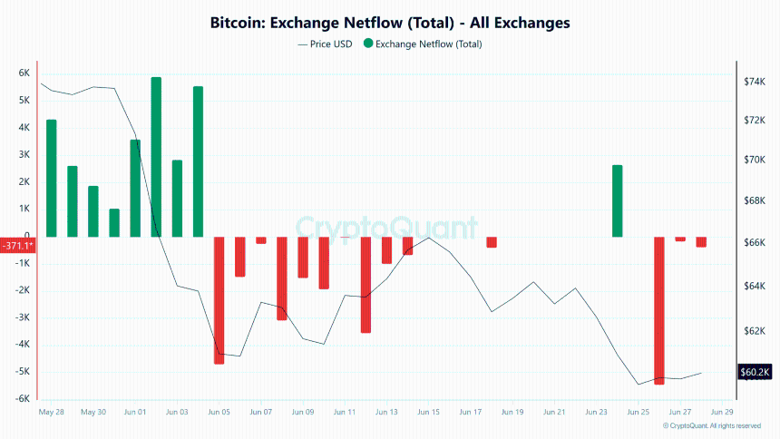 Bitcoin exchange netflow
