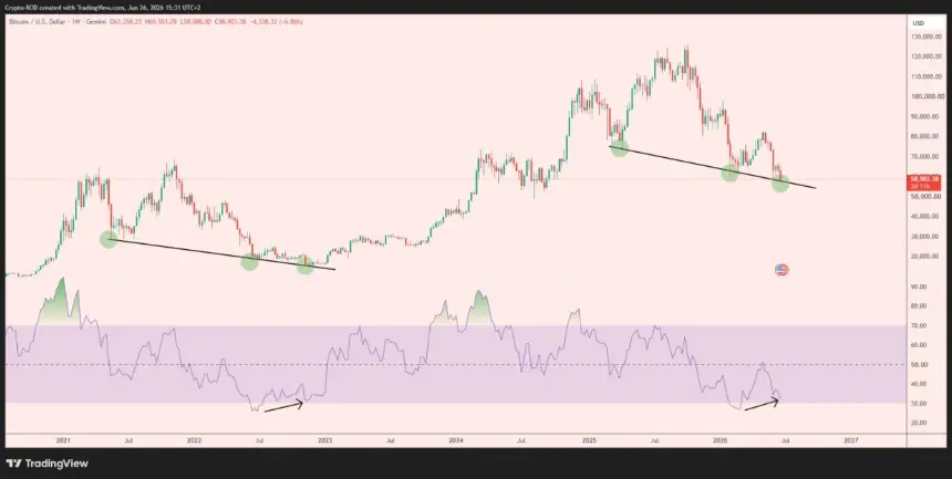 Bullish RSI Divergence Sparks Comparisons to 2022 Bitcoin Bottom