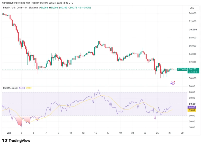 Bullish RSI Divergence Sparks Comparisons to 2022 Bitcoin Bottom