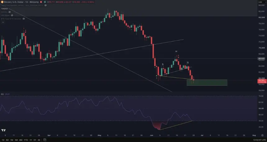 Bullish RSI Divergence Sparks Comparisons to 2022 Bitcoin Bottom