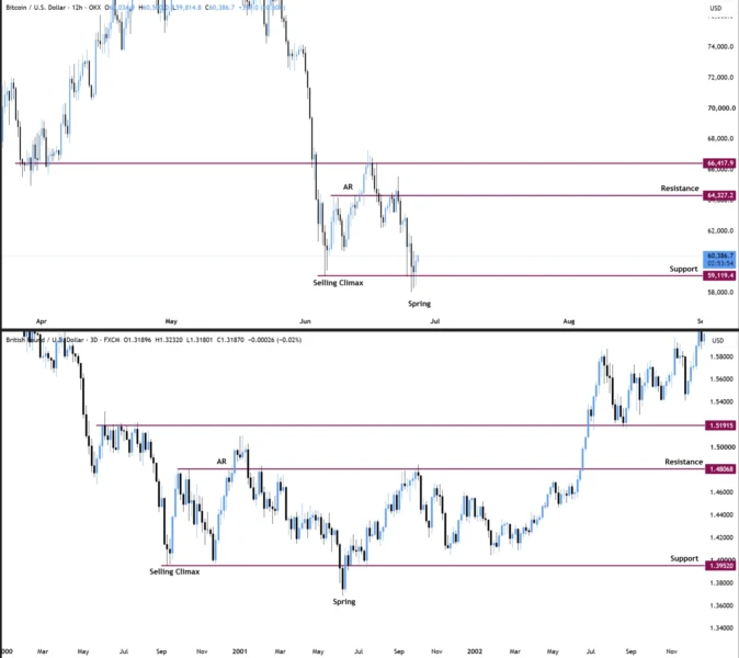 Bullish RSI Divergence Sparks Comparisons to 2022 Bitcoin Bottom