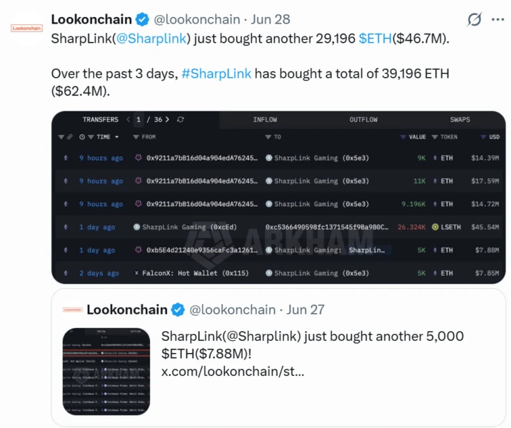Sharplink Resumes Aggressive ETH Accumulation with $62.4M Purchase in Three Days