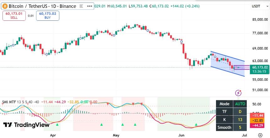 Bitcoin SMI MTF