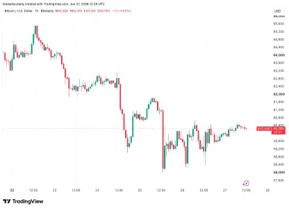 看涨 RSI 背离引发与 2022 年比特币底部的比较