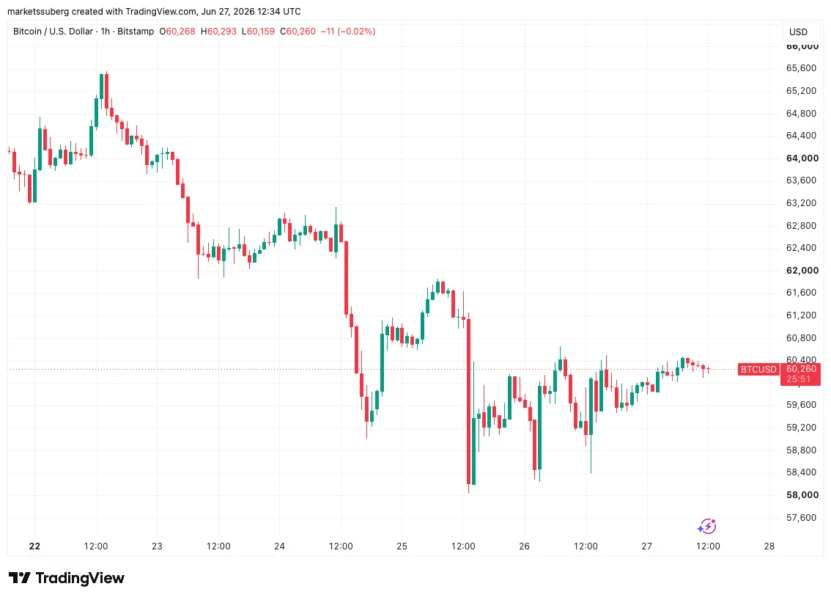 Bullish RSI Divergence Sparks Comparisons to 2022 Bitcoin Bottom