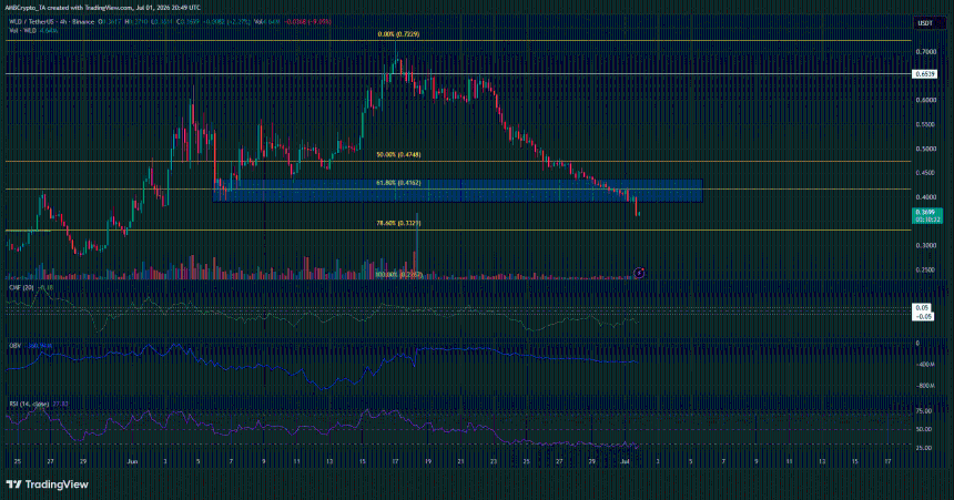 Worldcoin 4-hour Chart