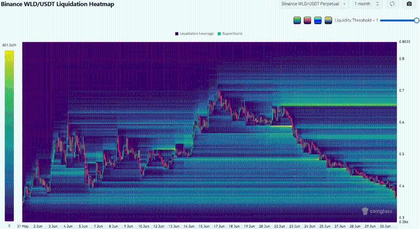 Worldcoin Liquidation Heatmap