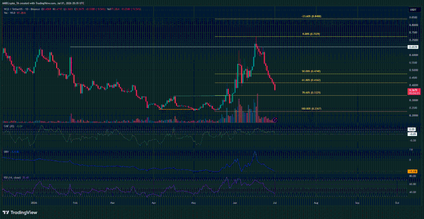 Worldcoin 1-day Chart