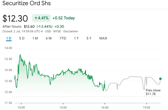 Securitize Surges on NYSE Debut as First Public Company to Launch Tokenized Shares on Solana and Avalanche