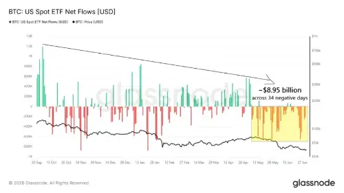 由于抛售压力持续存在,比特币 ETF 两个月内资金流出 89.5 亿美元