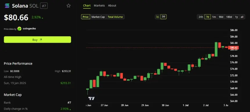 SOL is up nearly 20% over the past seven days