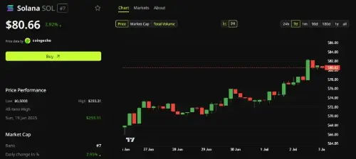 随着 Securitize 在 SOL 区块链上列出代币化的纽约证券交易所股票,Solana 飙升 19%