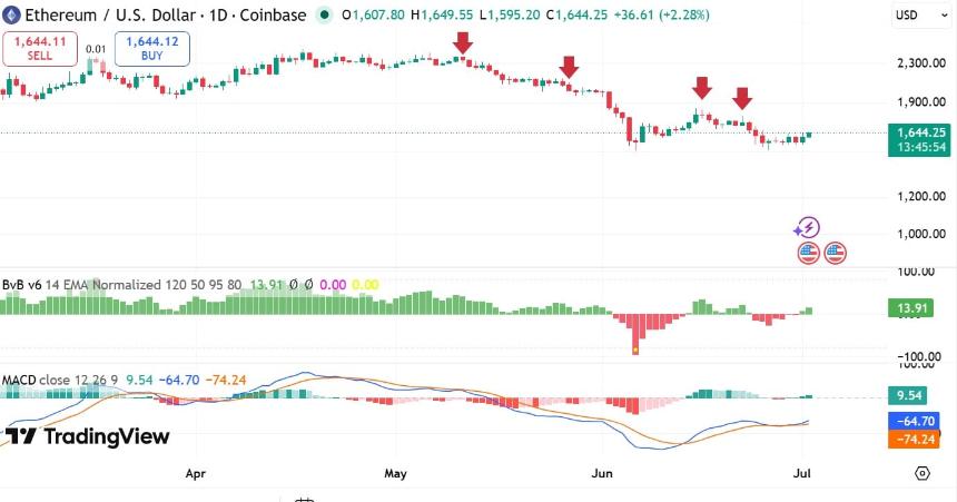 Ethereum MACD