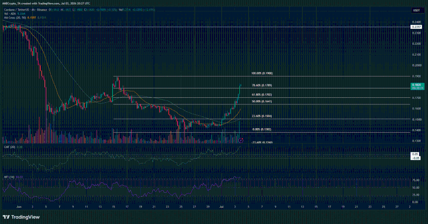 Cardano 4-hour Chart