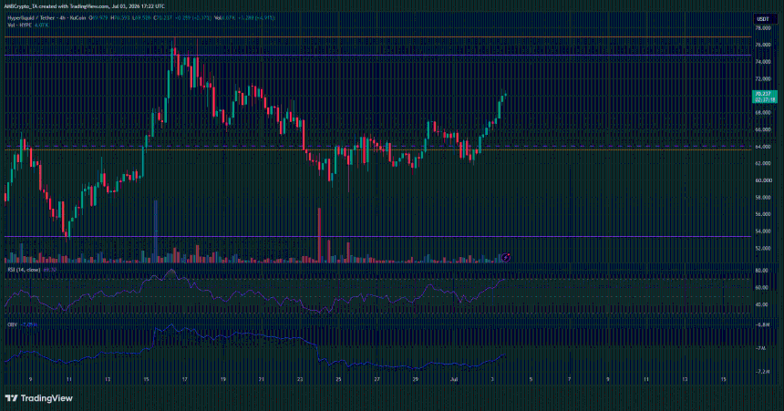 HYPE 4-hour Chart