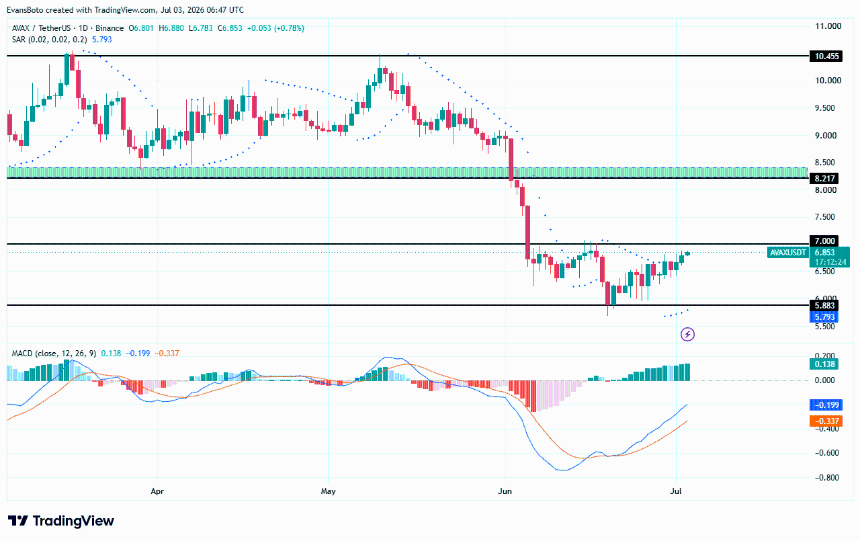 AVAX price action