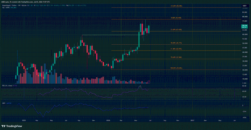 Hyperliquid 1-week Chart