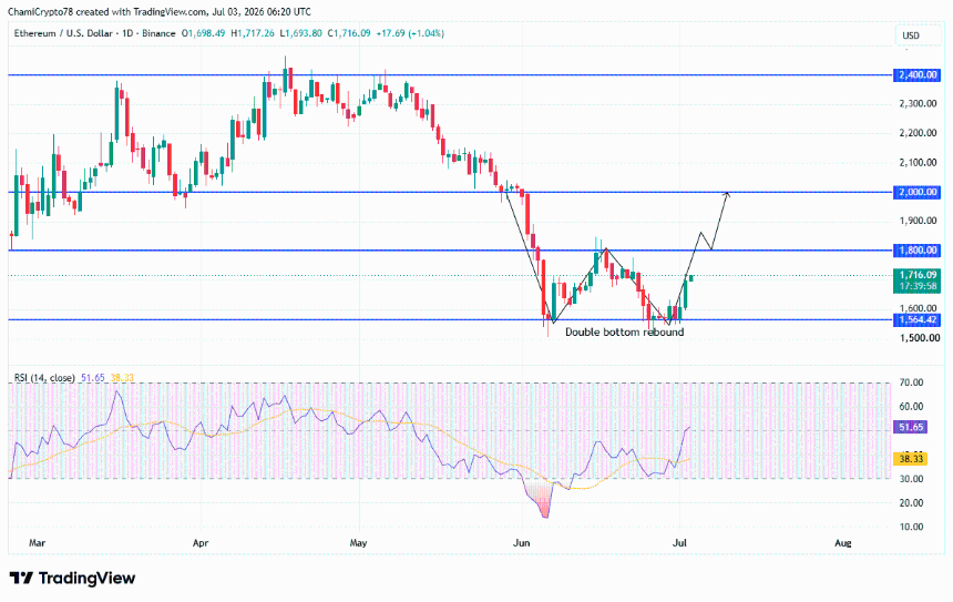 Ethereum price action