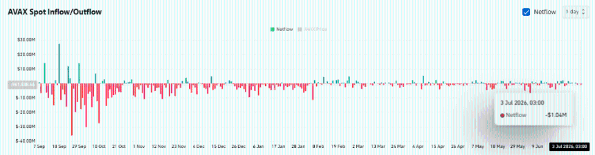  Revolut’s $1.2M AVAX sale raises questions. Why do THESE metrics favor bulls? 