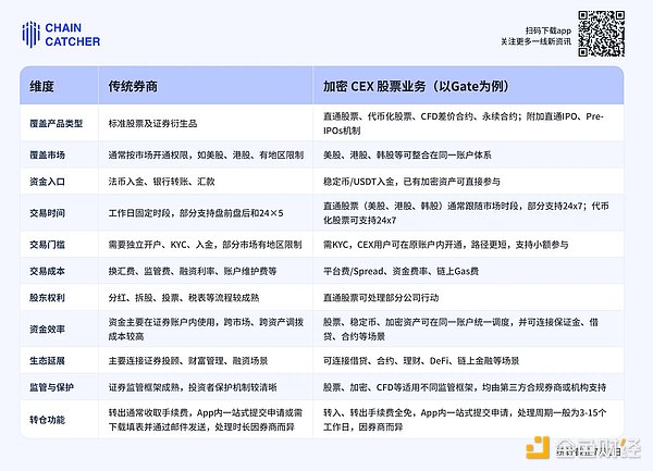 从币圈到股圈Gate 如何把“买卖股票”重做一遍?