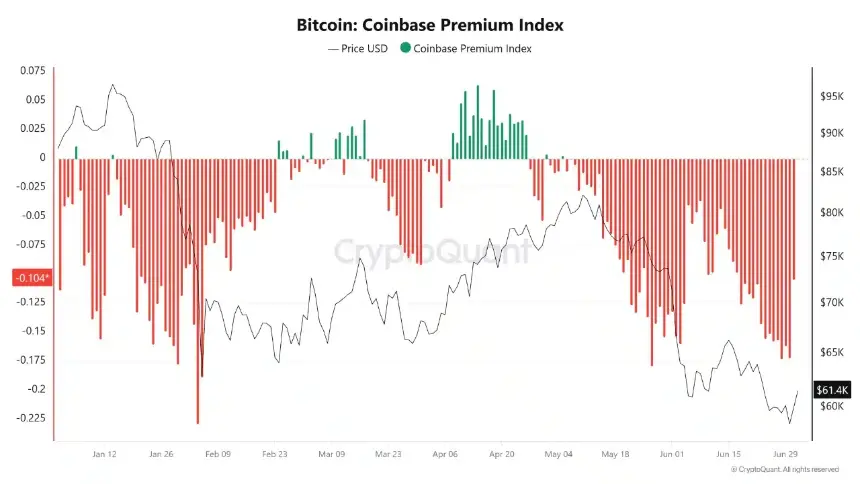 Bitcoin Coinbase Premium