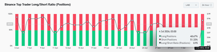  LAB’s fate hinges on $6 support after a 32% crash – Break it and… 