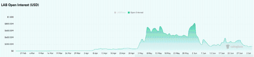  LAB’s fate hinges on $6 support after a 32% crash – Break it and… 