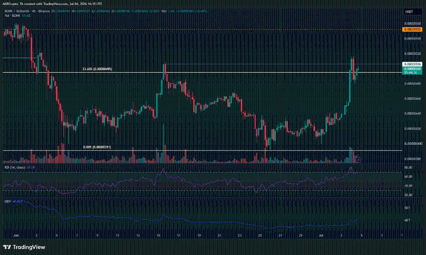 BONK 4-hour Chart