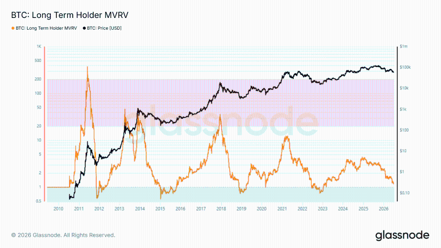 Bitcoin LTH MVRV
