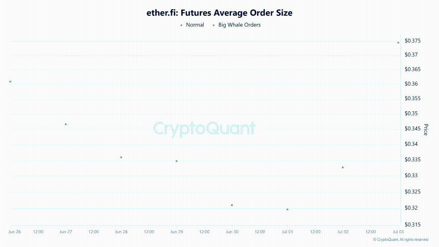 Etherfi futures average order size