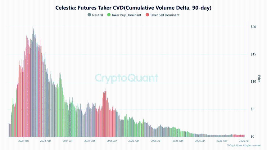  How Celestia’s network upgrade triggered TIA’s 102% volume surge 